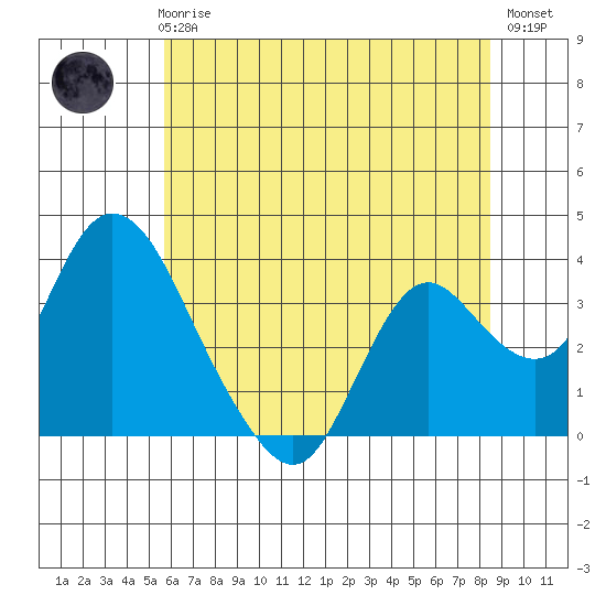 Rio Vista tide chart for Thursday, June 6, 2024