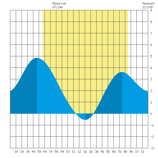 Rio Vista tide chart for Saturday, June 8, 2024