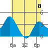 Rio Vista tide chart for Saturday, June 8, 2024