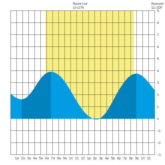 Rio Vista tide chart for Wednesday, July 10, 2024