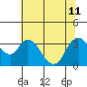 Rio Vista tide chart for Thursday, July 11, 2024