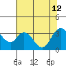 Rio Vista tide chart for Friday, July 12, 2024