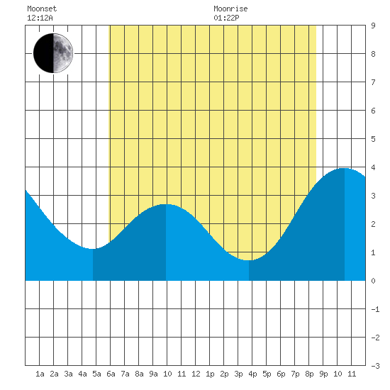 Rio Vista tide chart for Saturday, July 13, 2024