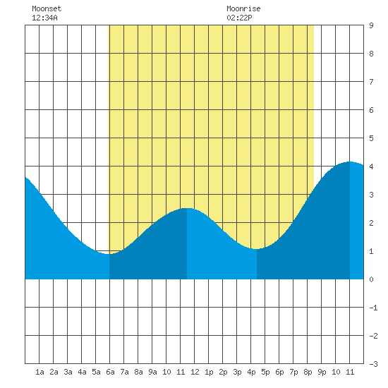 Rio Vista tide chart for Sunday, July 14, 2024