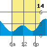 Rio Vista tide chart for Sunday, July 14, 2024