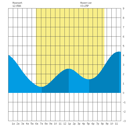 Rio Vista tide chart for Monday, July 15, 2024