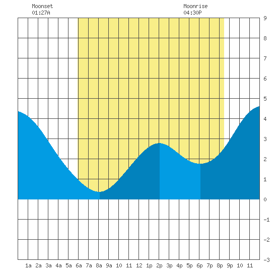 Rio Vista tide chart for Tuesday, July 16, 2024