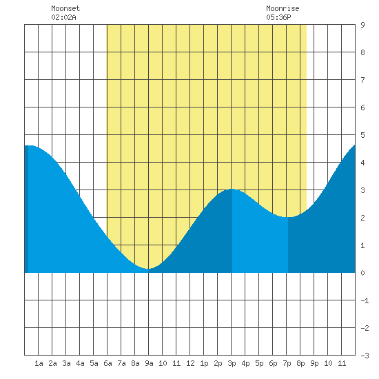 Rio Vista tide chart for Wednesday, July 17, 2024