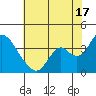 Rio Vista tide chart for Wednesday, July 17, 2024