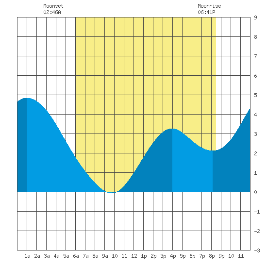 Rio Vista tide chart for Thursday, July 18, 2024