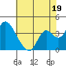 Rio Vista tide chart for Friday, July 19, 2024