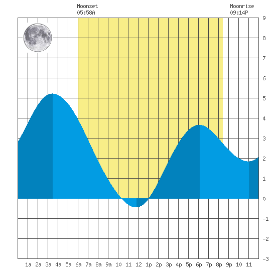 Rio Vista tide chart for Sunday, July 21, 2024