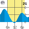Rio Vista tide chart for Sunday, July 21, 2024