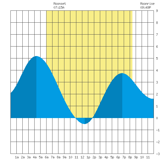 Rio Vista tide chart for Monday, July 22, 2024