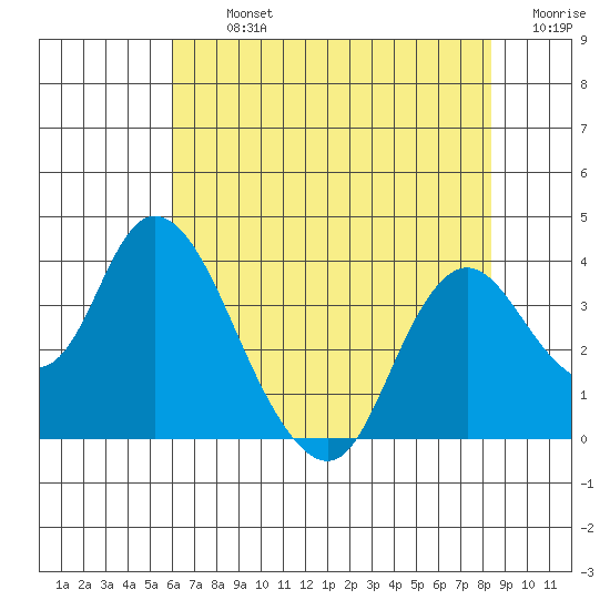 Rio Vista tide chart for Tuesday, July 23, 2024
