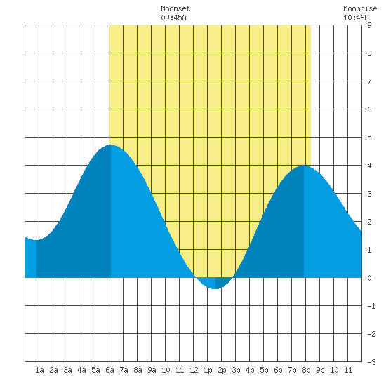 Rio Vista tide chart for Wednesday, July 24, 2024