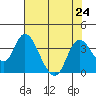 Rio Vista tide chart for Wednesday, July 24, 2024