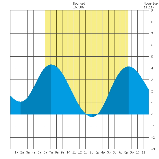Rio Vista tide chart for Thursday, July 25, 2024