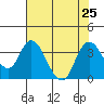Rio Vista tide chart for Thursday, July 25, 2024