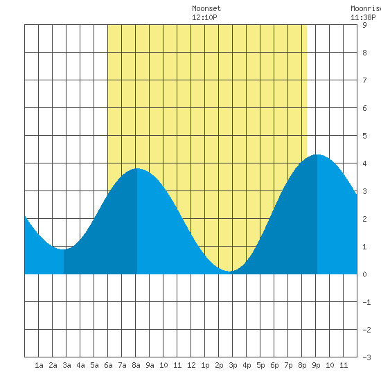 Rio Vista tide chart for Friday, July 26, 2024