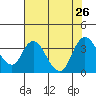 Rio Vista tide chart for Friday, July 26, 2024