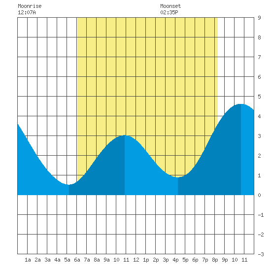 Rio Vista tide chart for Sunday, July 28, 2024