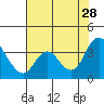 Rio Vista tide chart for Sunday, July 28, 2024