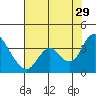 Rio Vista tide chart for Monday, July 29, 2024