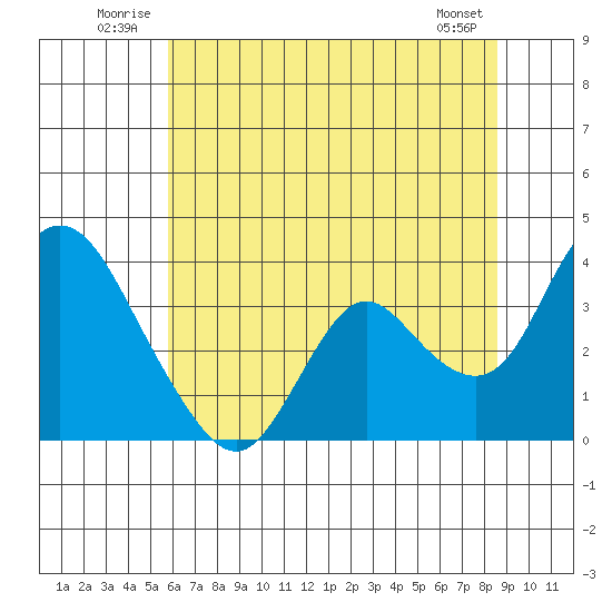 Rio Vista tide chart for Tuesday, July 2, 2024