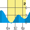 Rio Vista tide chart for Tuesday, July 2, 2024
