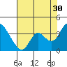 Rio Vista tide chart for Tuesday, July 30, 2024