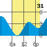 Rio Vista tide chart for Wednesday, July 31, 2024