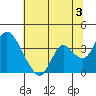 Rio Vista tide chart for Wednesday, July 3, 2024