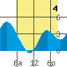 Rio Vista tide chart for Thursday, July 4, 2024