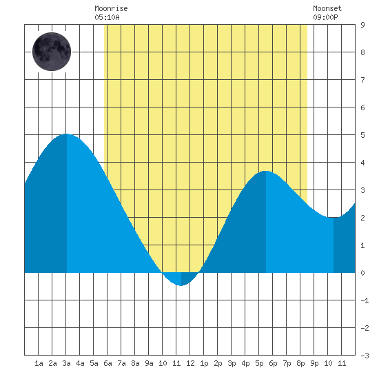 Rio Vista tide chart for Friday, July 5, 2024