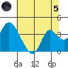 Rio Vista tide chart for Friday, July 5, 2024