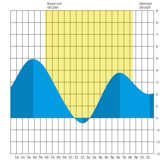 Rio Vista tide chart for Saturday, July 6, 2024