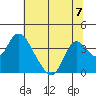 Rio Vista tide chart for Sunday, July 7, 2024