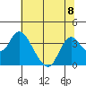 Rio Vista tide chart for Monday, July 8, 2024