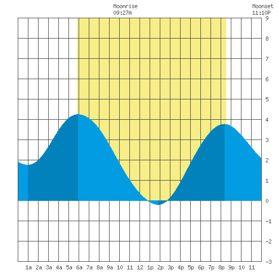 Rio Vista tide chart for Tuesday, July 9, 2024