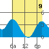 Rio Vista tide chart for Tuesday, July 9, 2024