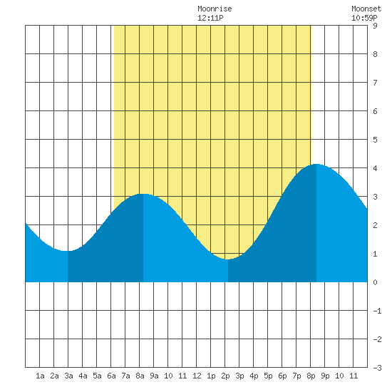 Rio Vista tide chart for Saturday, August 10, 2024