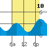 Rio Vista tide chart for Saturday, August 10, 2024