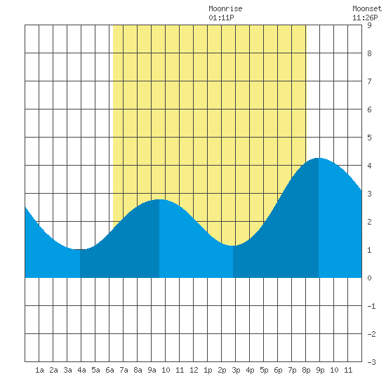 Rio Vista tide chart for Sunday, August 11, 2024