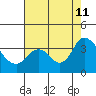 Rio Vista tide chart for Sunday, August 11, 2024