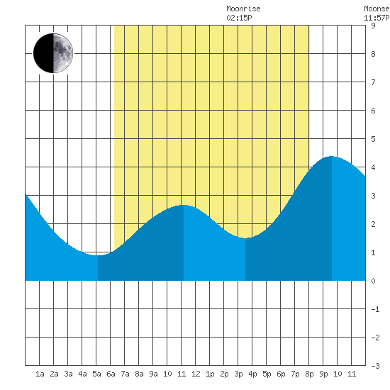 Rio Vista tide chart for Monday, August 12, 2024