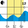 Rio Vista tide chart for Monday, August 12, 2024