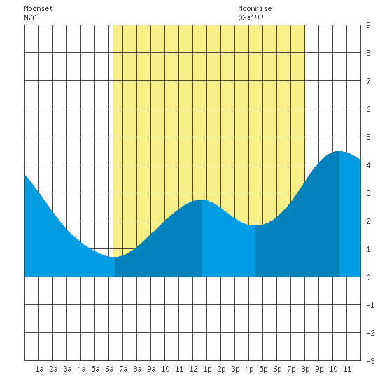 Rio Vista tide chart for Tuesday, August 13, 2024