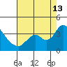Rio Vista tide chart for Tuesday, August 13, 2024
