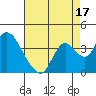 Rio Vista tide chart for Saturday, August 17, 2024